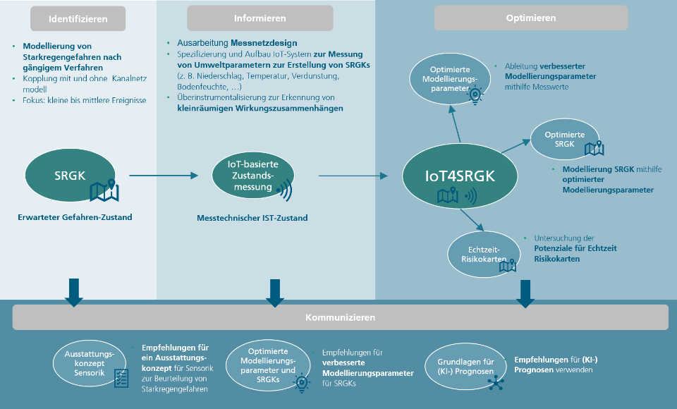 IoT4SRGK – Lösungsansatz: IoT-Sensorik im Stadtraum, Datenpipeline, optimierte Starkregengefahrenkarten