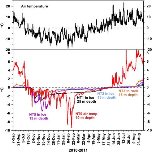 Analysis in Sensormanager: temperature profile over several days, stratification dynamics during summer weeks.