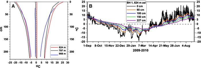 Annual cycle across all depths: standard analysis for deep lakes, reservoirs and permafrost boreholes.